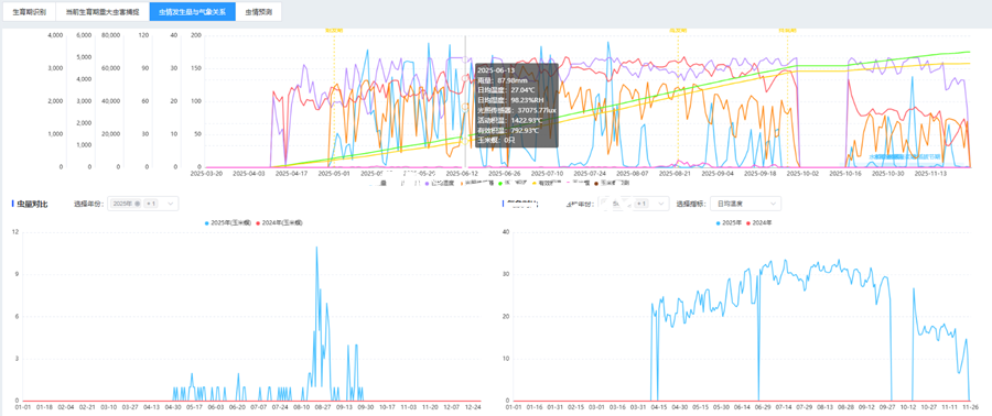 4. 蟲情-氣象-作物生長聯(lián)動分析_副本.png
